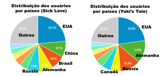 Gráfico de pizza comparando acessos entre Sick Love e Yuki's Tale