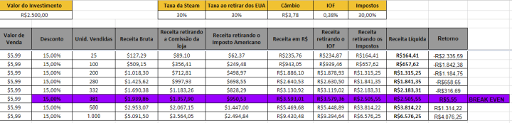 Tabela em excel com possíveis números de venda, lucro líquido, entre outros dados.