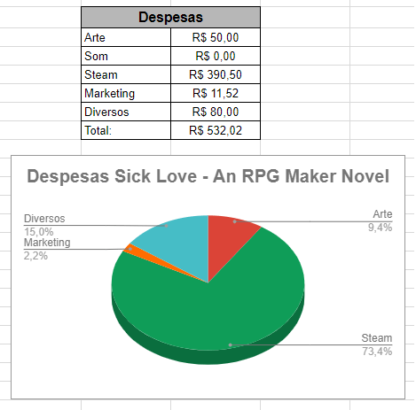 Tabela com gastos do projeto (Steam 390,50 - Arte 50,00 - Marketing 11,52 - Diversos 80,00). Gráfico em formato de pizza com a porcentagem de cada área. Diversos 15%, Som 0%, Steam 73,4%, Marketing 2,2%, Arte 9,4%