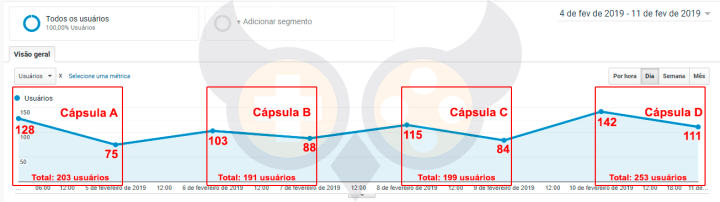 Gráfico retirado do Analytics com número de acessos. Divisão utilizando um quadrado vermelho para cada dois dias e números de acessos próximo a cada dia.